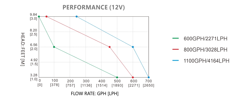 Bilgepomp 12v 4160L (1100 GPH) – middelgrote dompelpomp – slang aansluiting 25mm, 29mm - Afbeelding 7